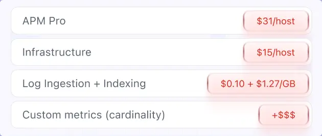 APM is one SKU. Infrastructure is another. RUM, session replay, error tracking, and custom metrics are each priced separately. You build the bundle; Datadog bills it line by line.