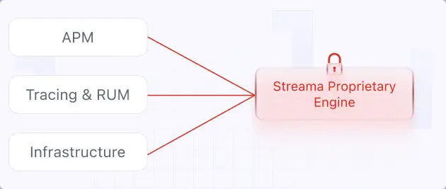 APM, infrastructure, logs, distributed tracing, RUM, and security monitoring are available, but telemetry is routed through the proprietary Streama engine and managed across Frequent Search, Monitoring, and Compliance tiers.