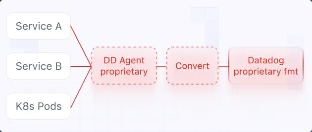 Datadog was built before the cloud-native era. OTel was added later, converting your OpenTelemetry data into Datadog's proprietary format. Leave, and you'll need to re-instrument every service.