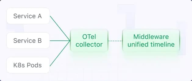 Built on OpenTelemetry from day one. Your instrumentation stays portable, your telemetry remains open, and logs, metrics, traces, and events correlate automatically in one timeline.