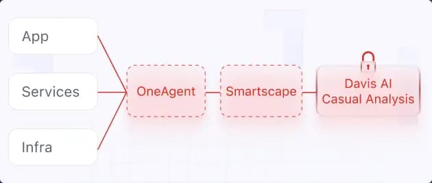 Davis AI's causal analysis runs on Smartscape, which is built from OneAgent data. Moving off means uninstalling OneAgent everywhere and re-instrumenting your fleet.