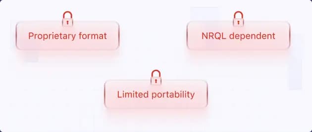 New Relic supports OpenTelemetry, but the platform still relies on proprietary agents, NRQL, and proprietary storage. Migrating often means rebuilding queries and dashboards.