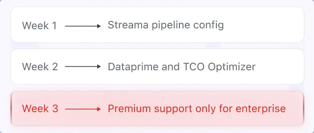 Getting full value from Coralogix typically means configuring Streama pipelines, learning DataPrime for advanced investigations, and maintaining TCO Optimizer policies over time.