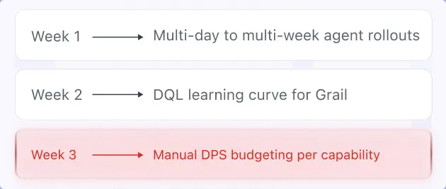 OneAgent rollouts run multi-day to multi-week. Grail queries use DQL, Dynatrace's proprietary language. DPS budgeting per capability, per environment, is required to keep costs sane.