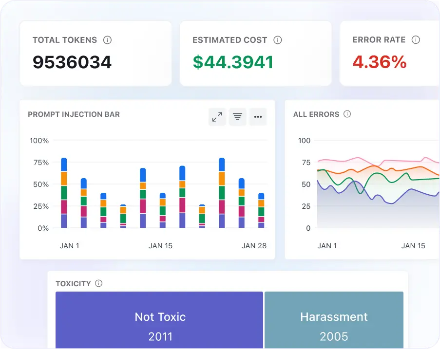 50+ metrics in one unified LLM performance dashboard