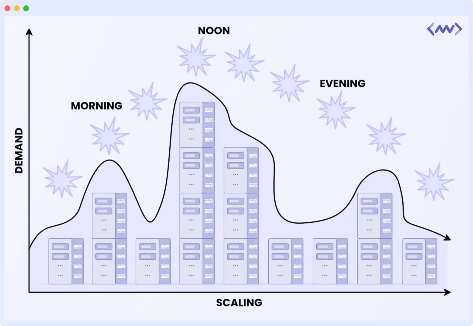 Autoscaling benefits