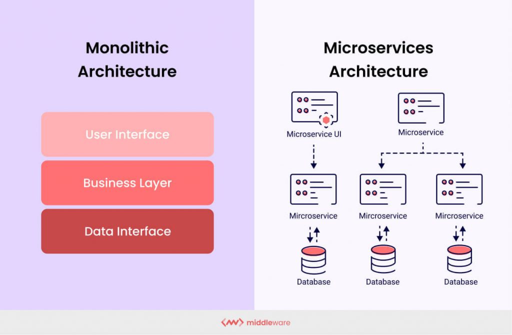 Monolithic Architecture Vs. Microservices Architecture