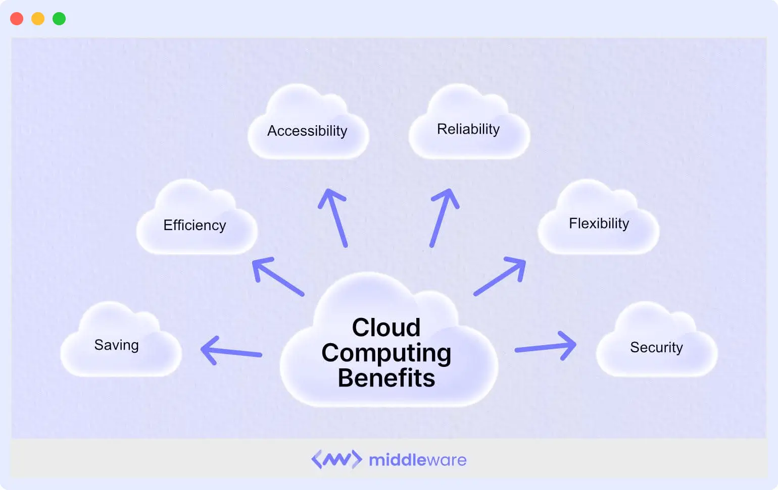 Benefits of Cloud Computing
