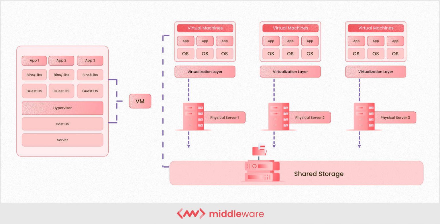 Learn How to Create and Deploy a Virtual Machine on AWS