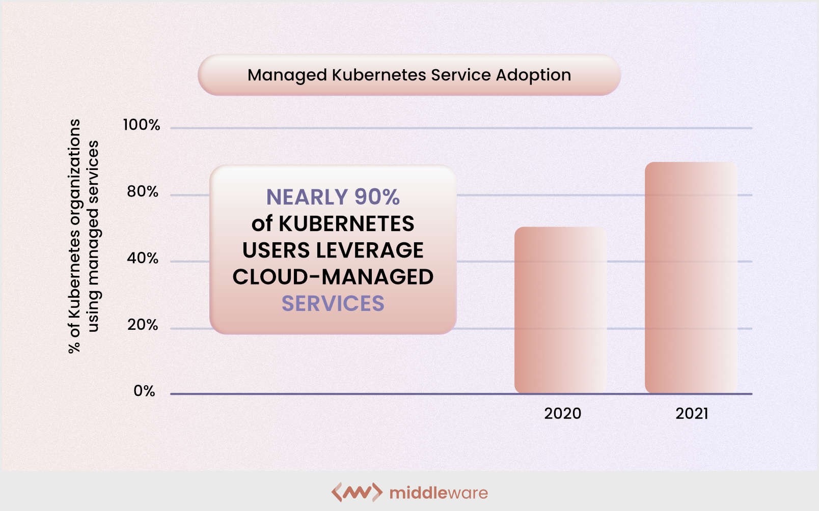 Managed Kubernetes Service Adoption Statistics