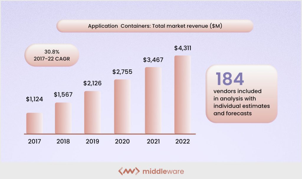 Total Market revenue of Containers