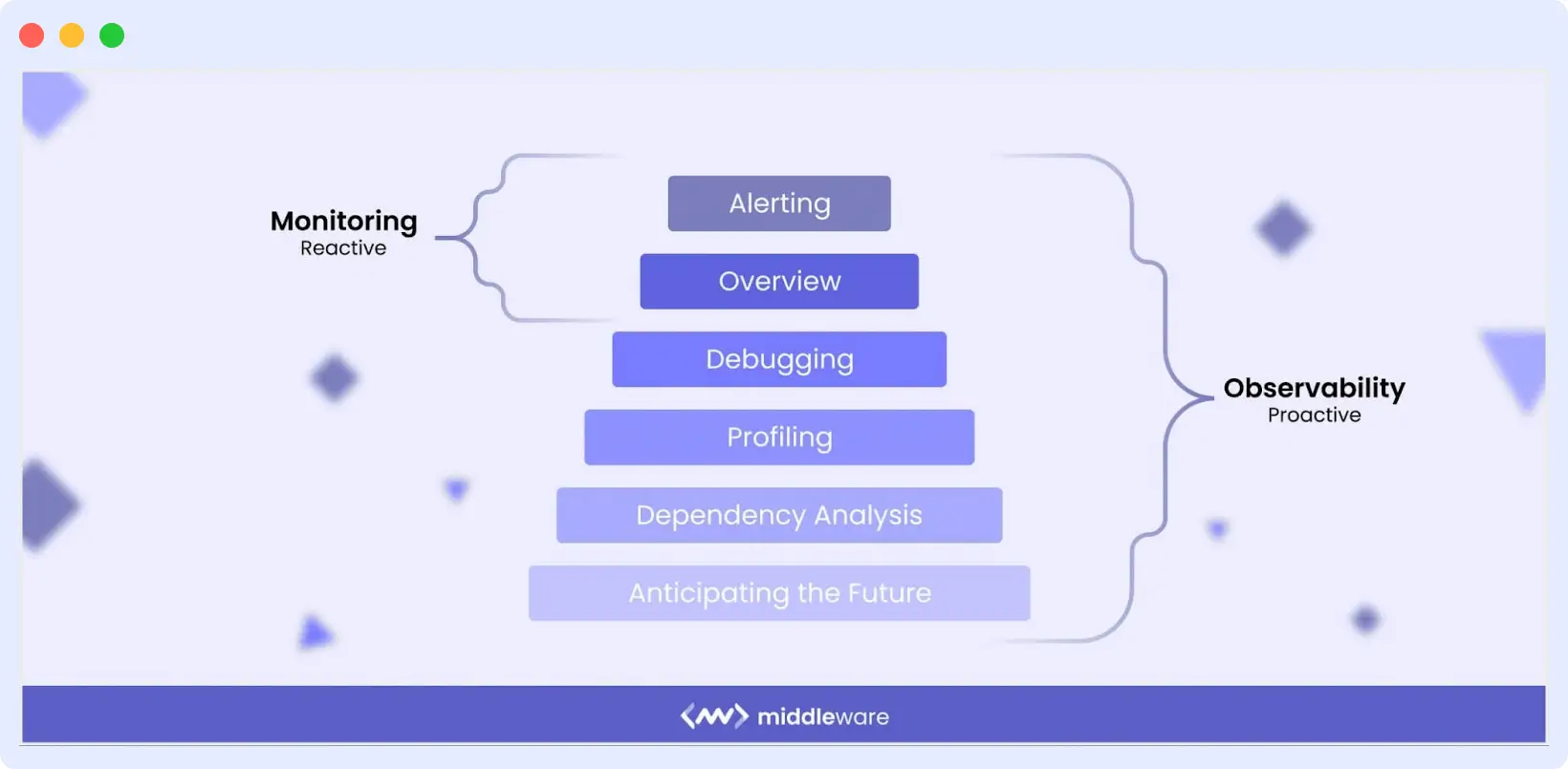 How is Observability Different from Monitoring
