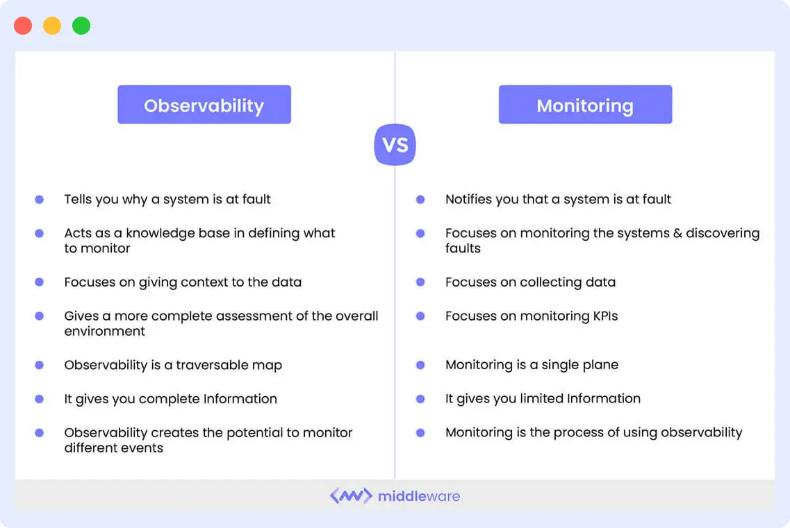 Observability vs Monitoring