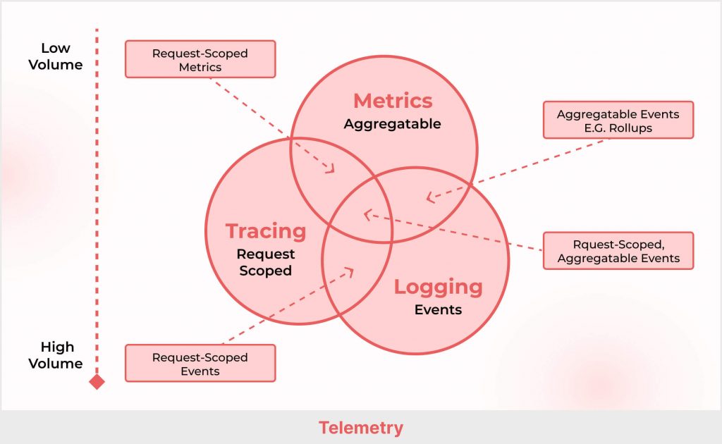 three pilers of observability