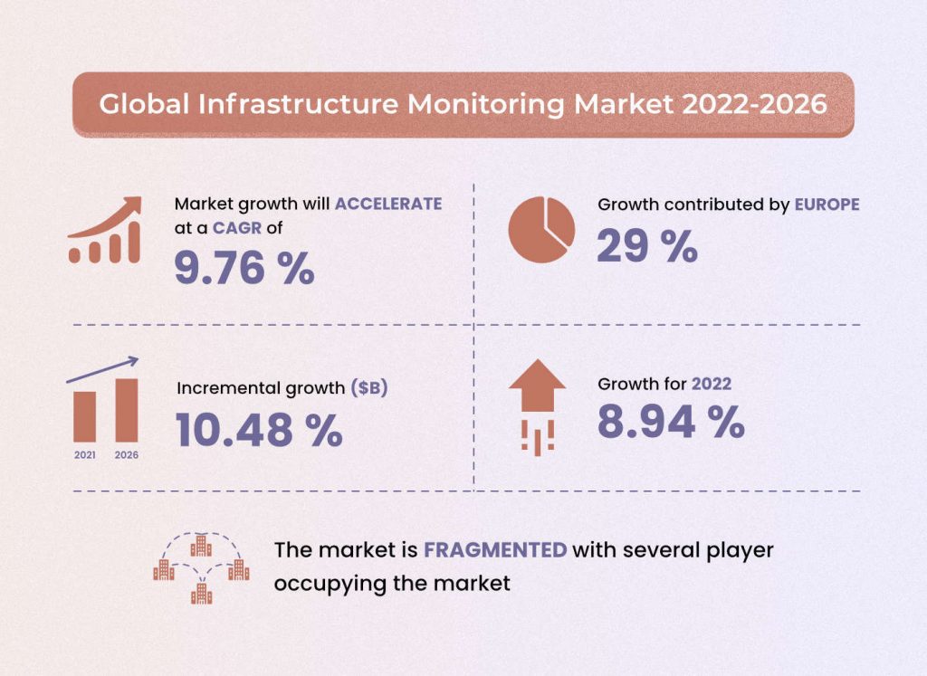 Global infrastructure monitoring market