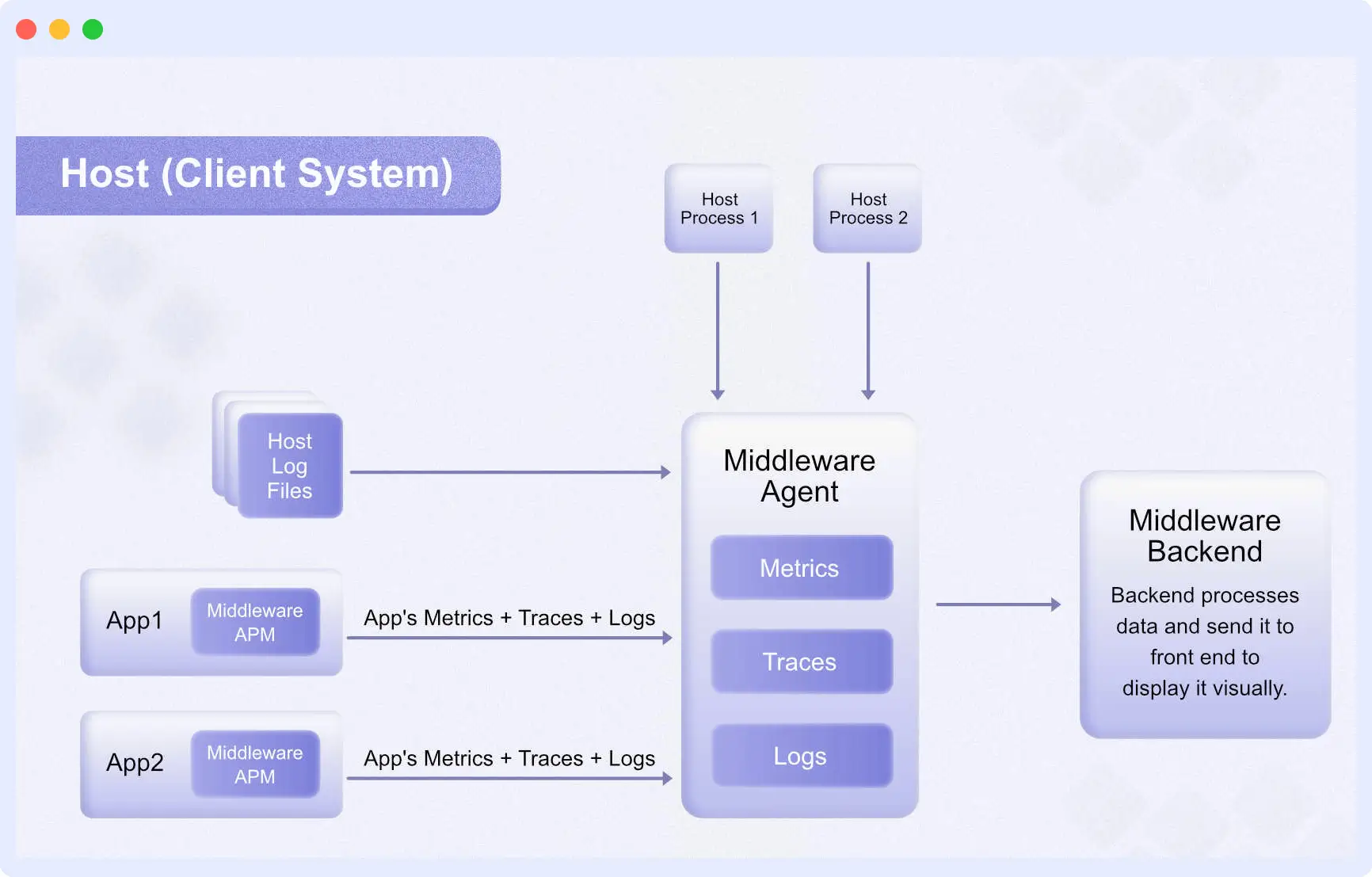 How Middleware's infrastructure monitoring works
