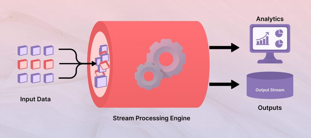 How Stream Processing Works