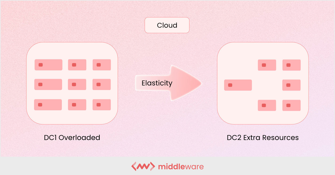 difference-between-elasticity-and-scalability-in-cloud-computing