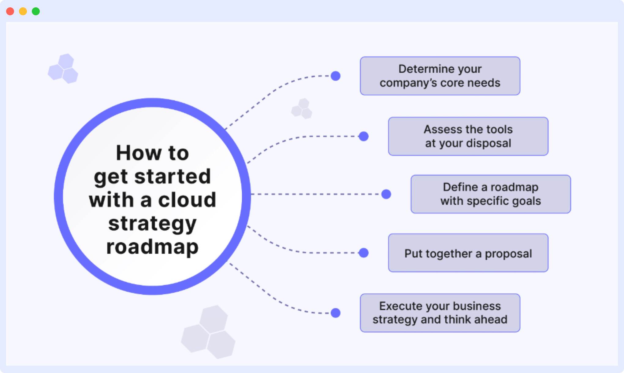 cloud strategy roadmap