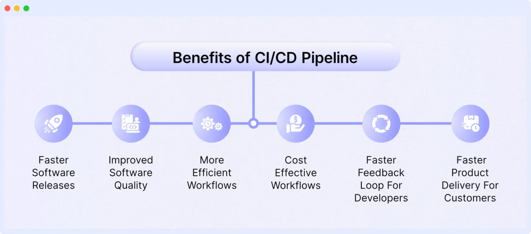 Benefits of the CI/CD pipeline