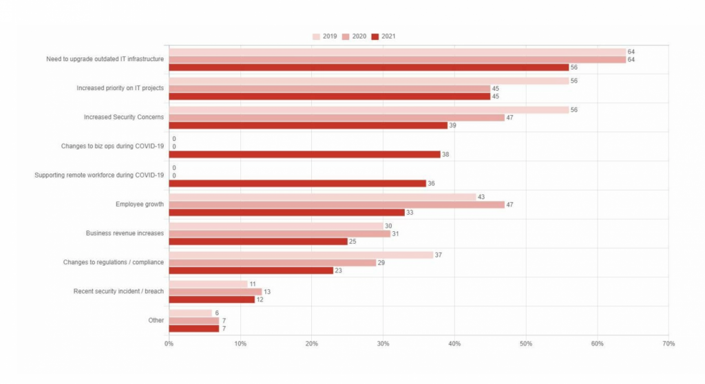 Drivers of IT Budget Increases