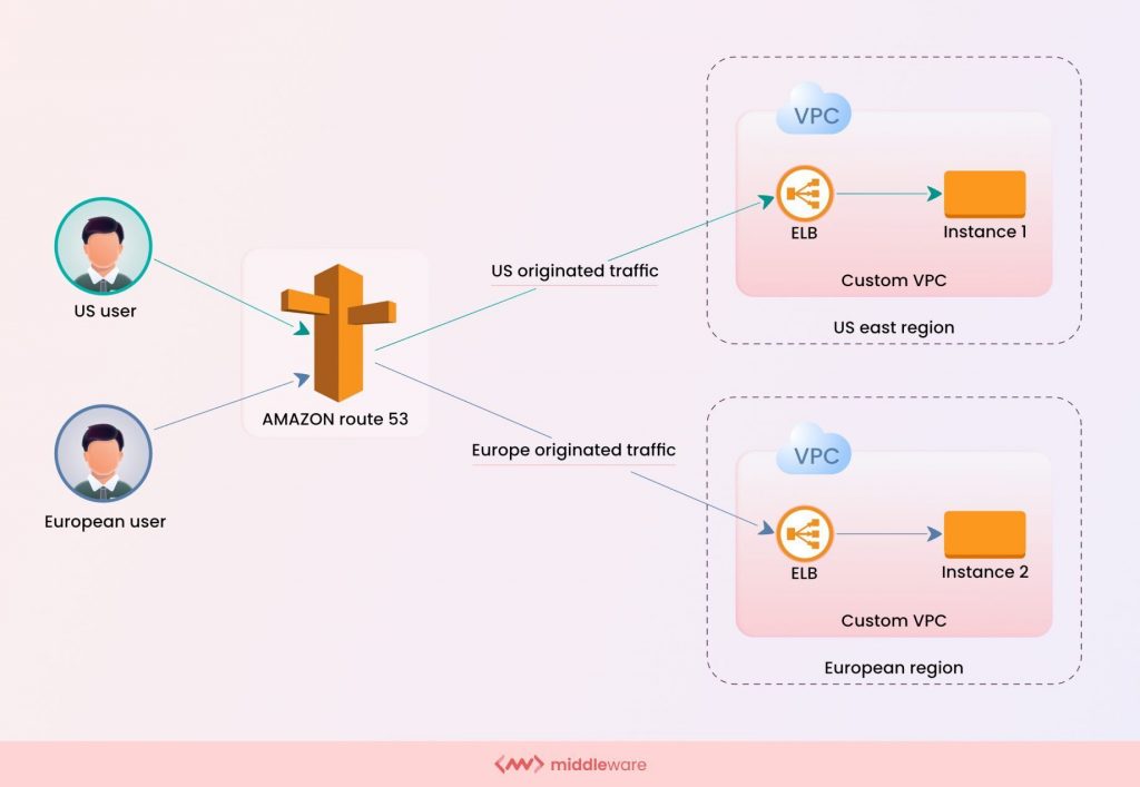 traffic routing policies