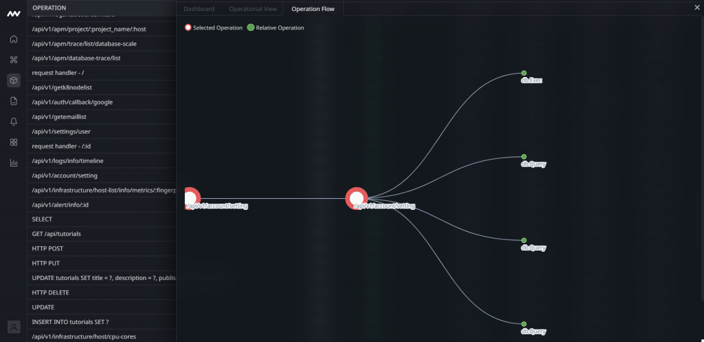 Operation flow view in Java performance monitoring tool, Middleware