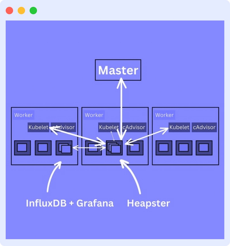 Kubernetes Monitoring using Heapster