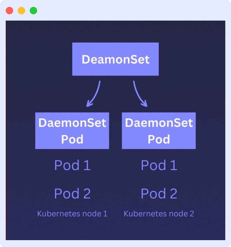 Monitoring using Kubernetes DaemonSets