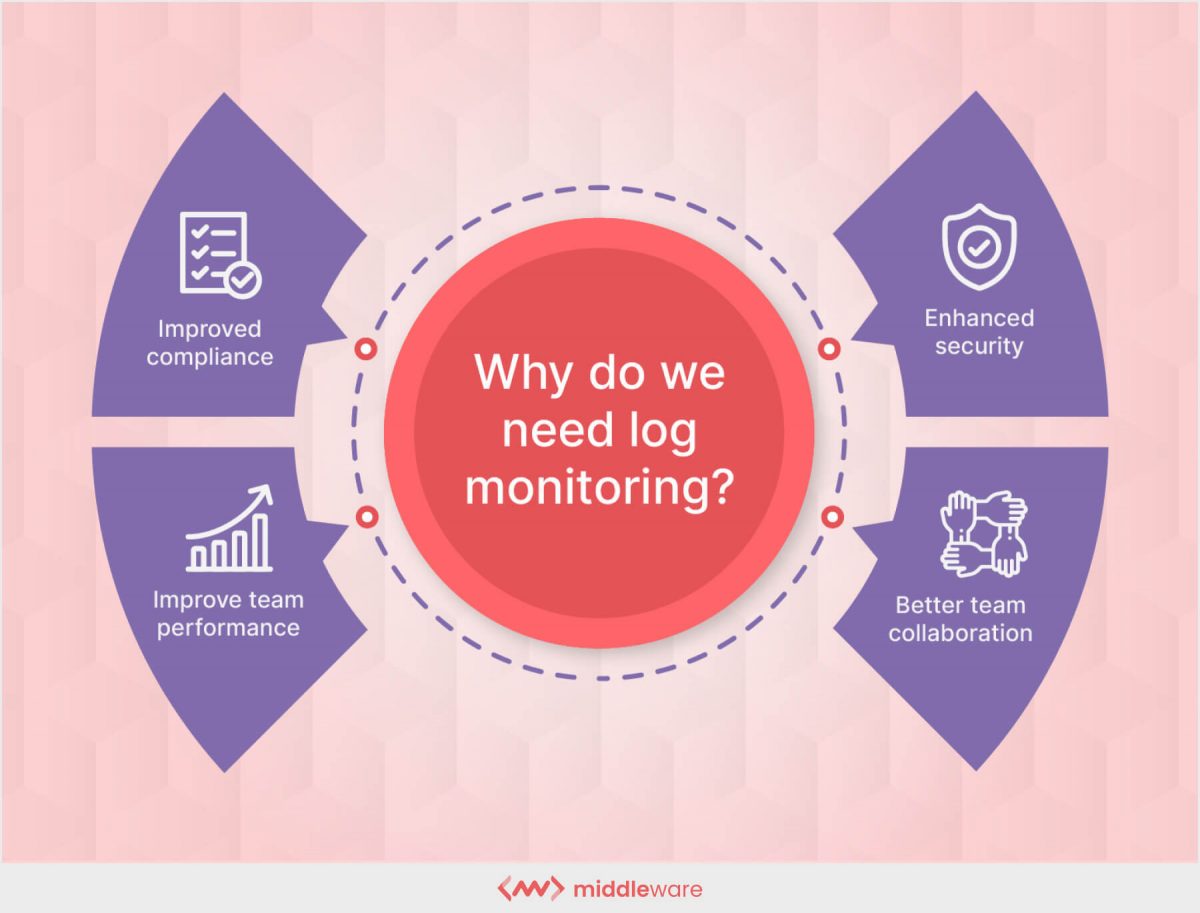 What Is Log Monitoring? A Detailed Guide (Updated) | Middleware