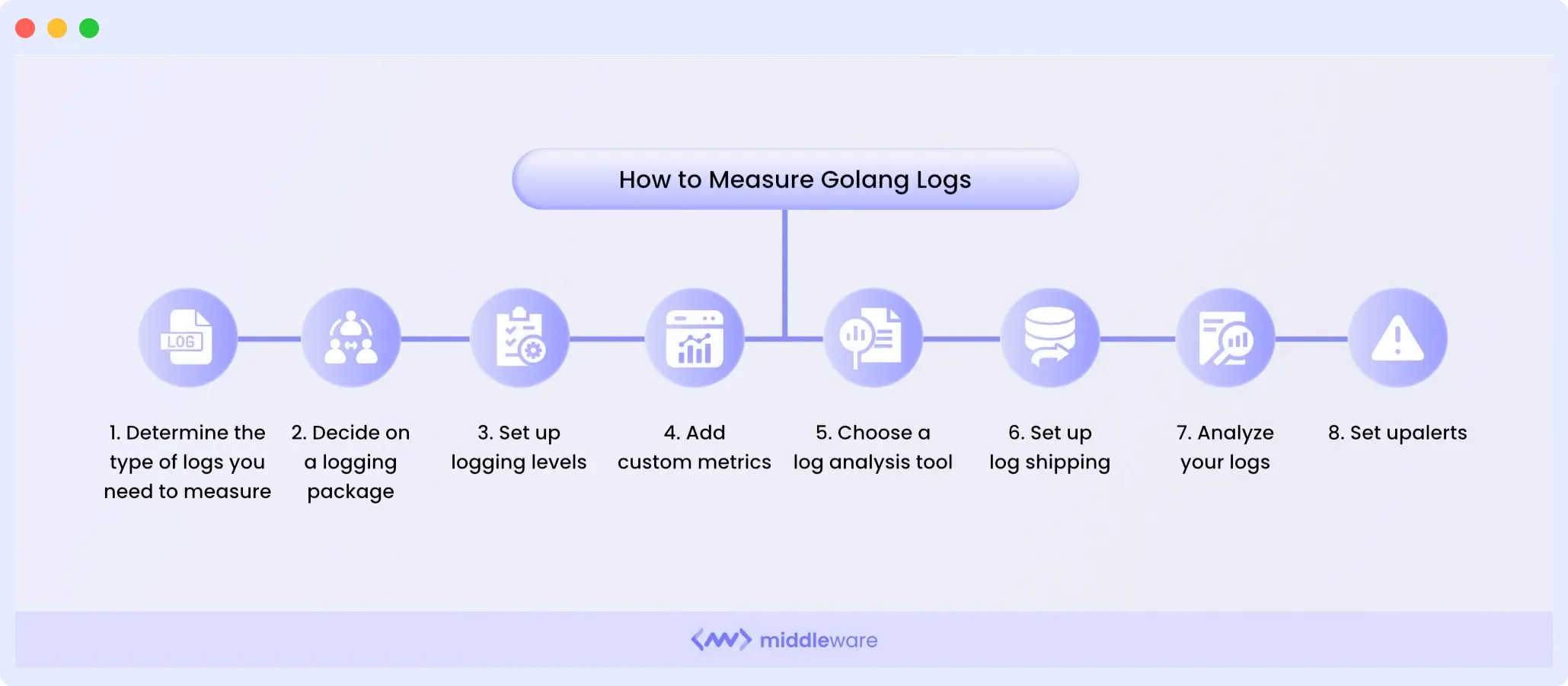 How to Measure Golang Logs