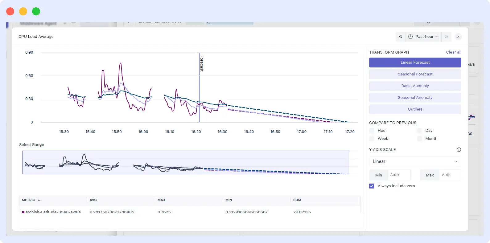 Middleware forecasting dashboard showing linear and seasonal predictions to prevent cloud cost spikes and workload bottlenecks