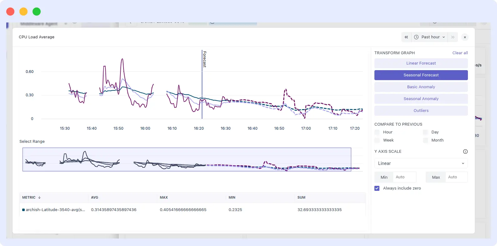 AI predictive analytics forecasting system failures and performance issues for proactive IT management