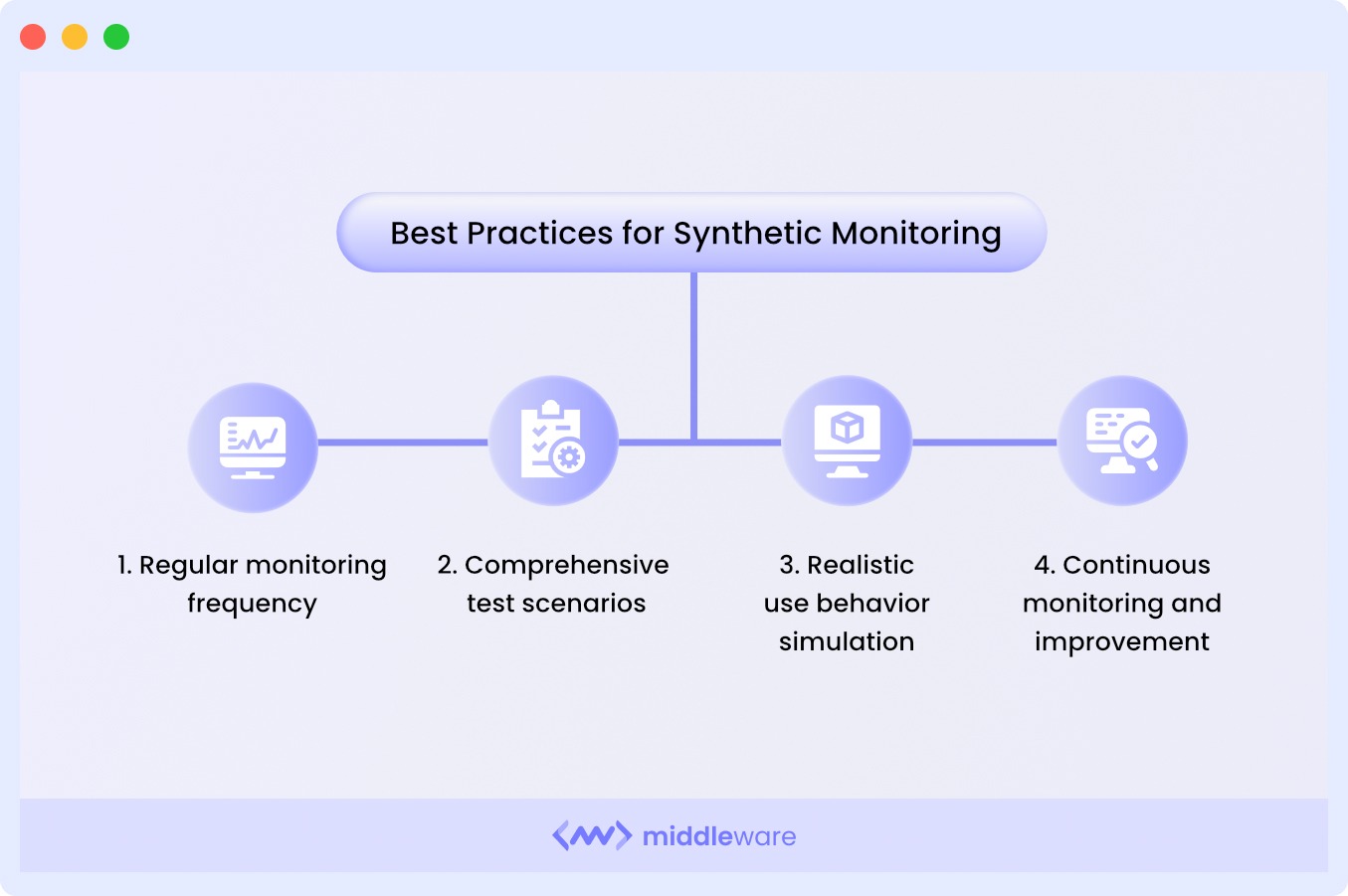 Best practices for synthetic monitoring