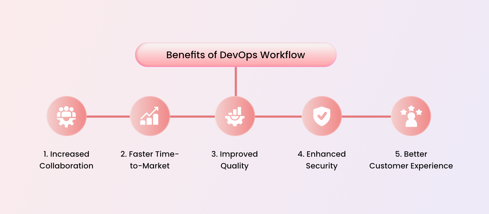 Benefits of DevOps workflow