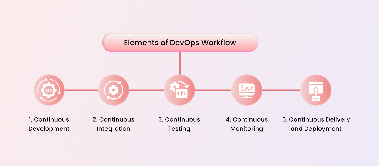 elements of DevOps workflow