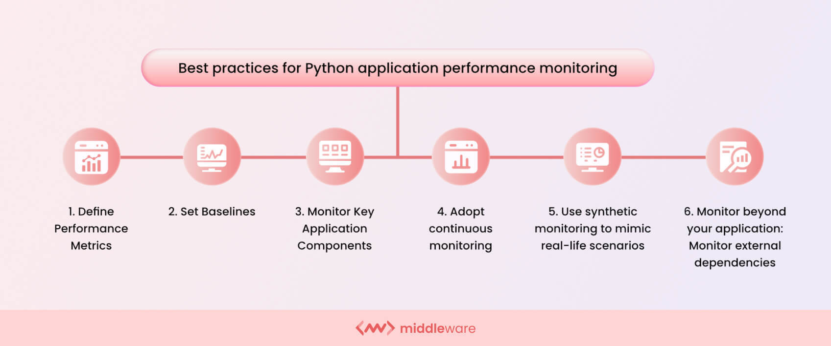 Python performance monitoring best practices