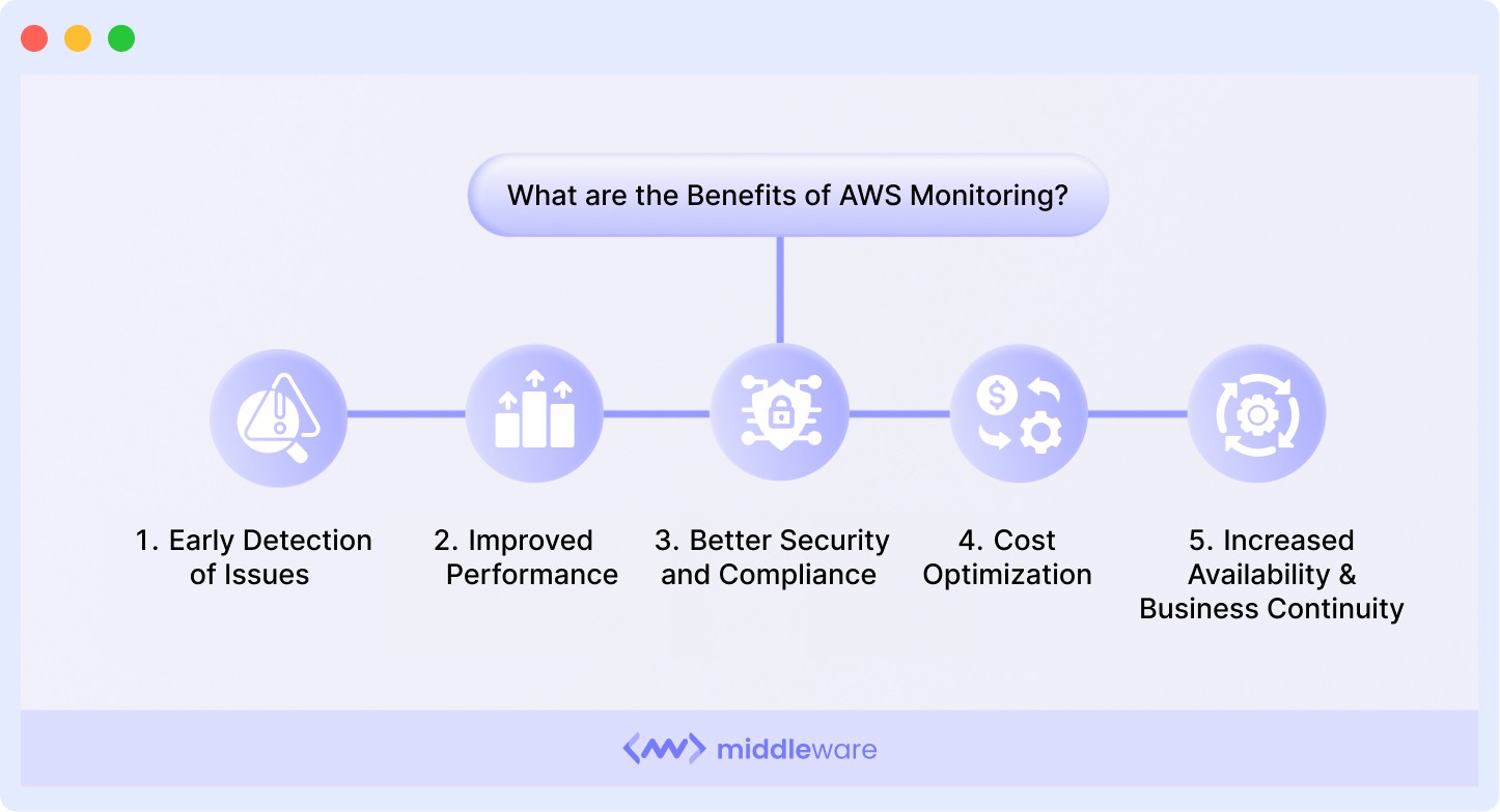 benefits of AWS monitoring