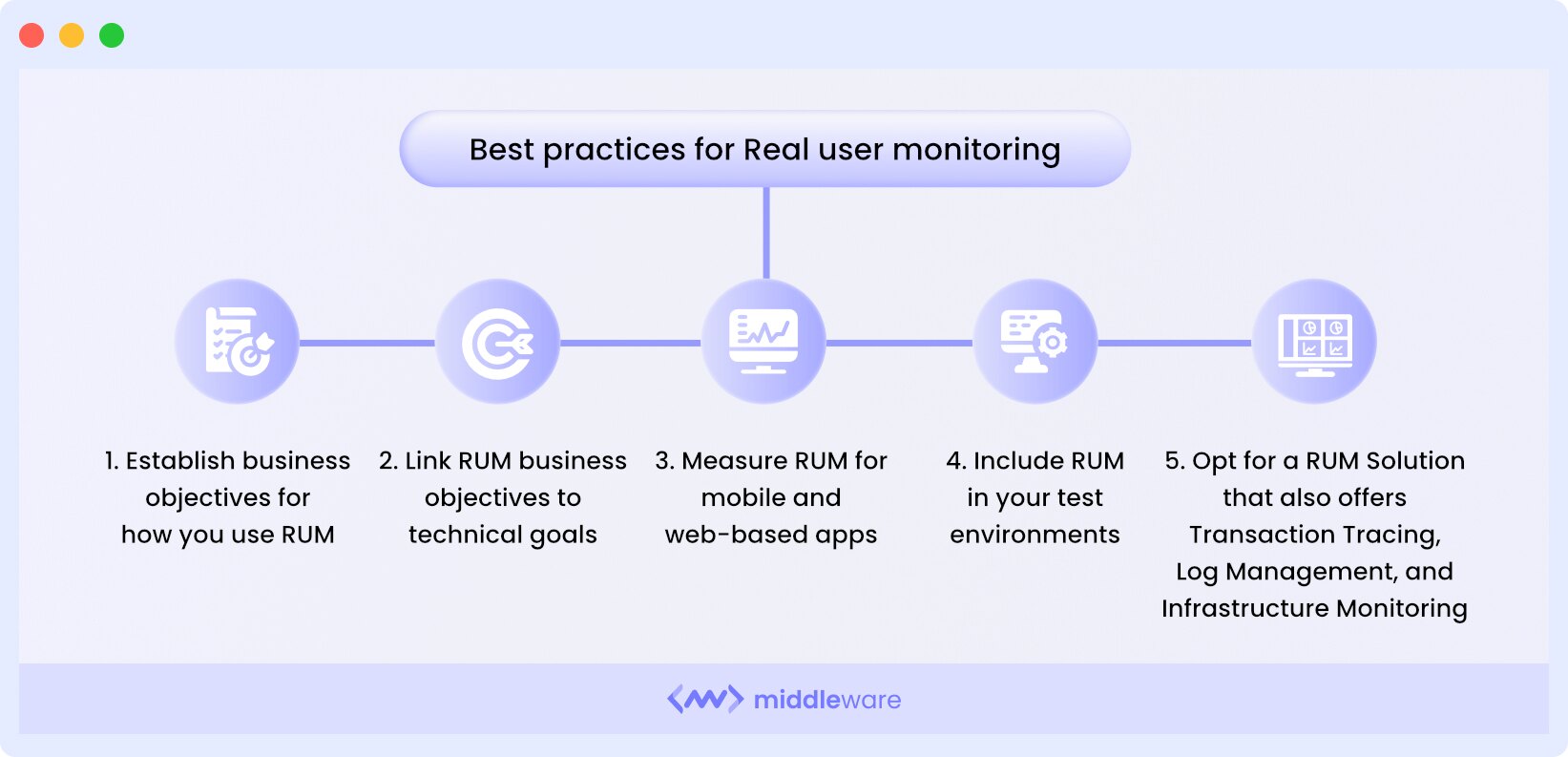 Best practices for Real User Monitoring