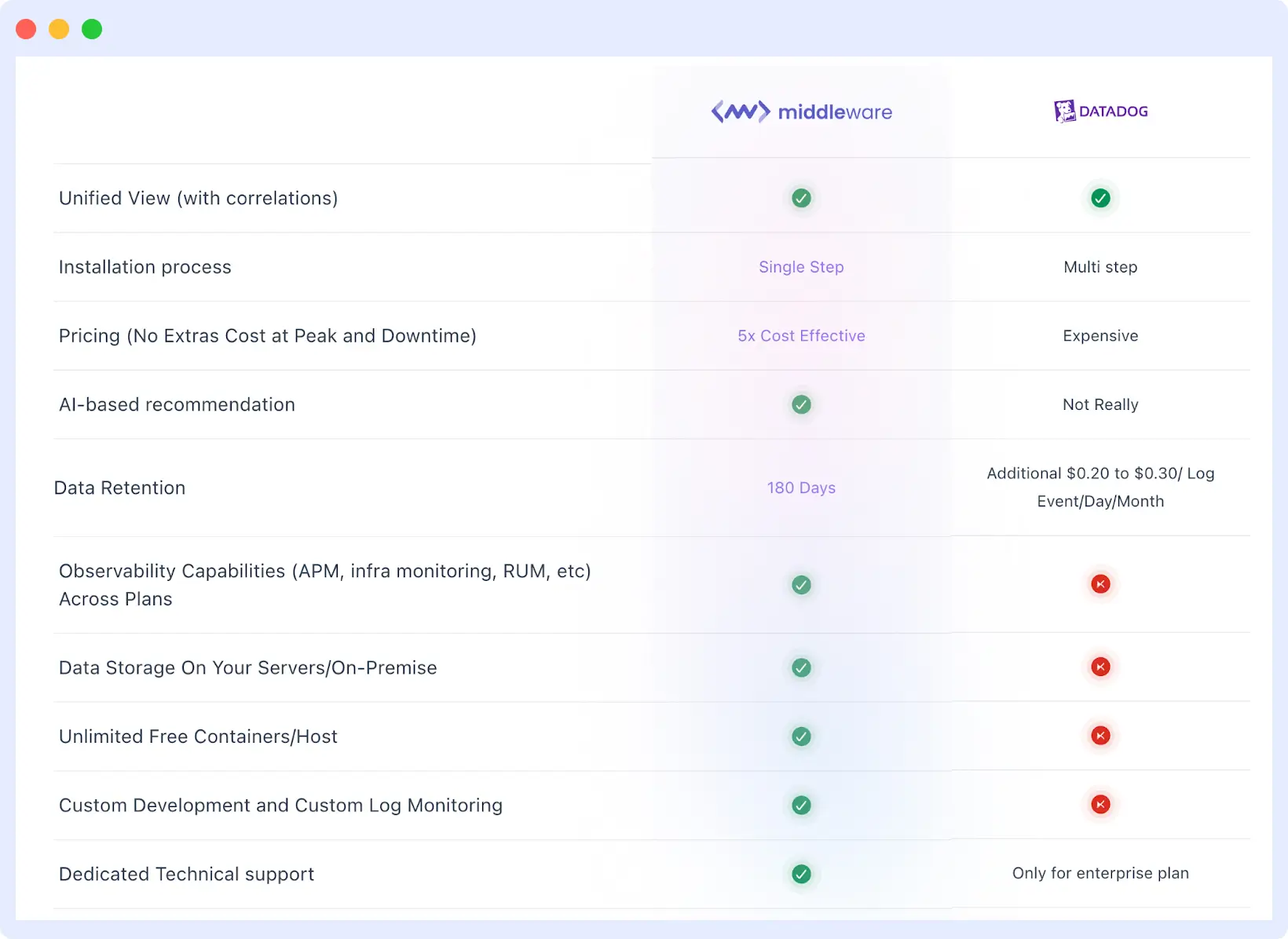Datadog vs Middleware