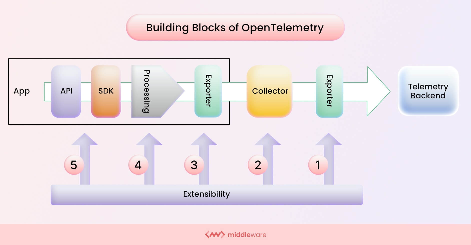 Building Blocks of OpenTelemetry Observability