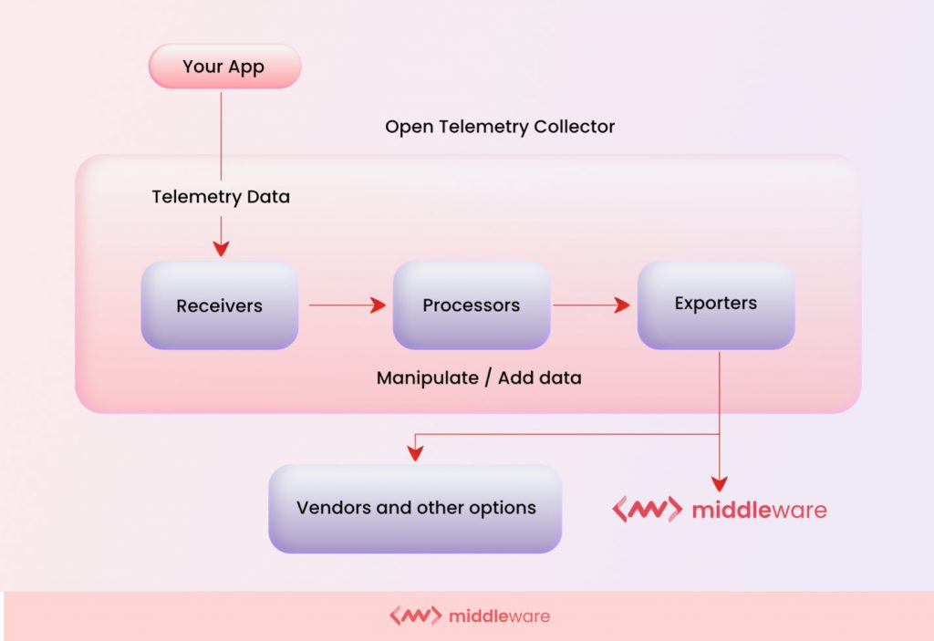 OTel collector architecture diagram