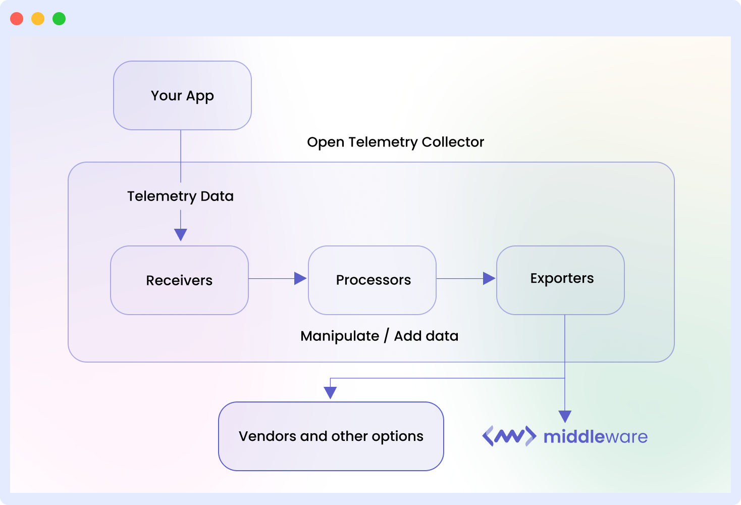 OpenTelemetry Collector 1