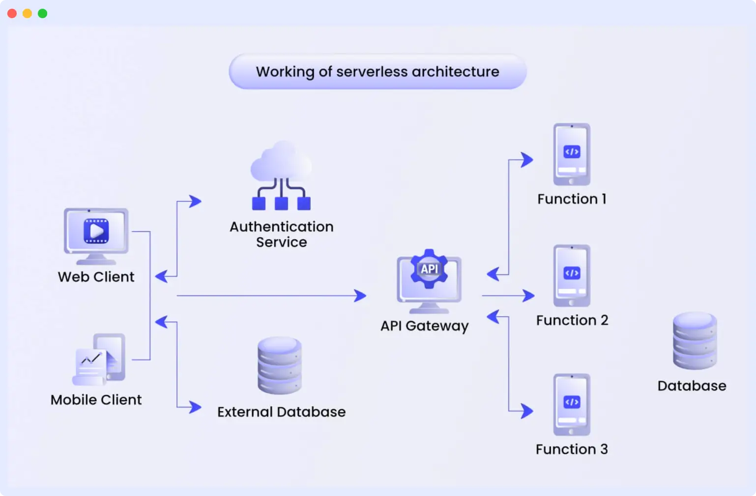 Working of serverless architecture