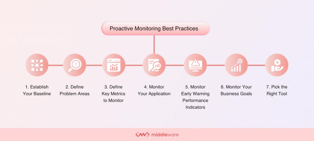 Proactive Monitoring Best Practices