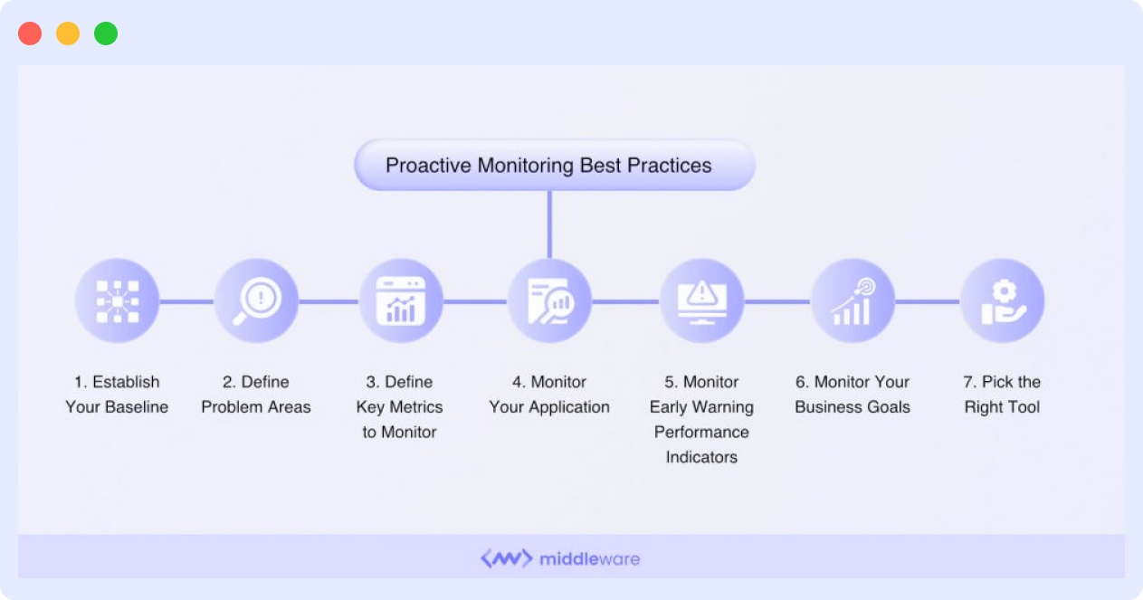 Proactive Monitoring Best Practices