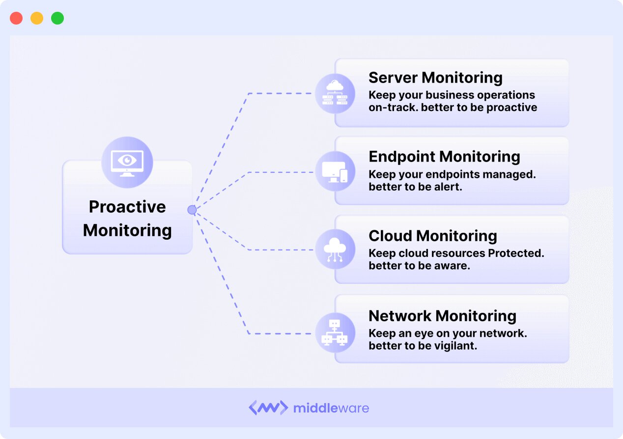 What is Proactive Monitoring