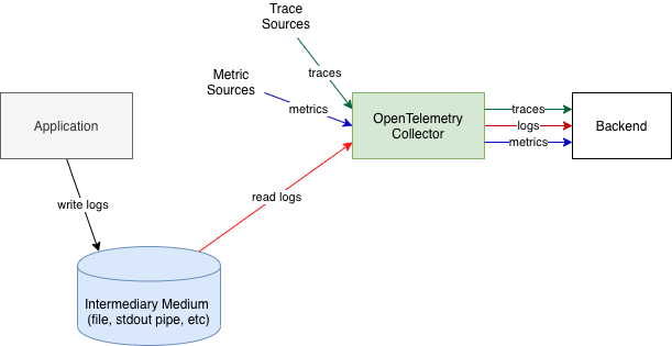 OTel Collector parses logs collected via an intermediary medium (e.g. file or stdout)