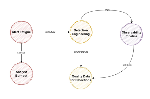 What causes alert fatigue