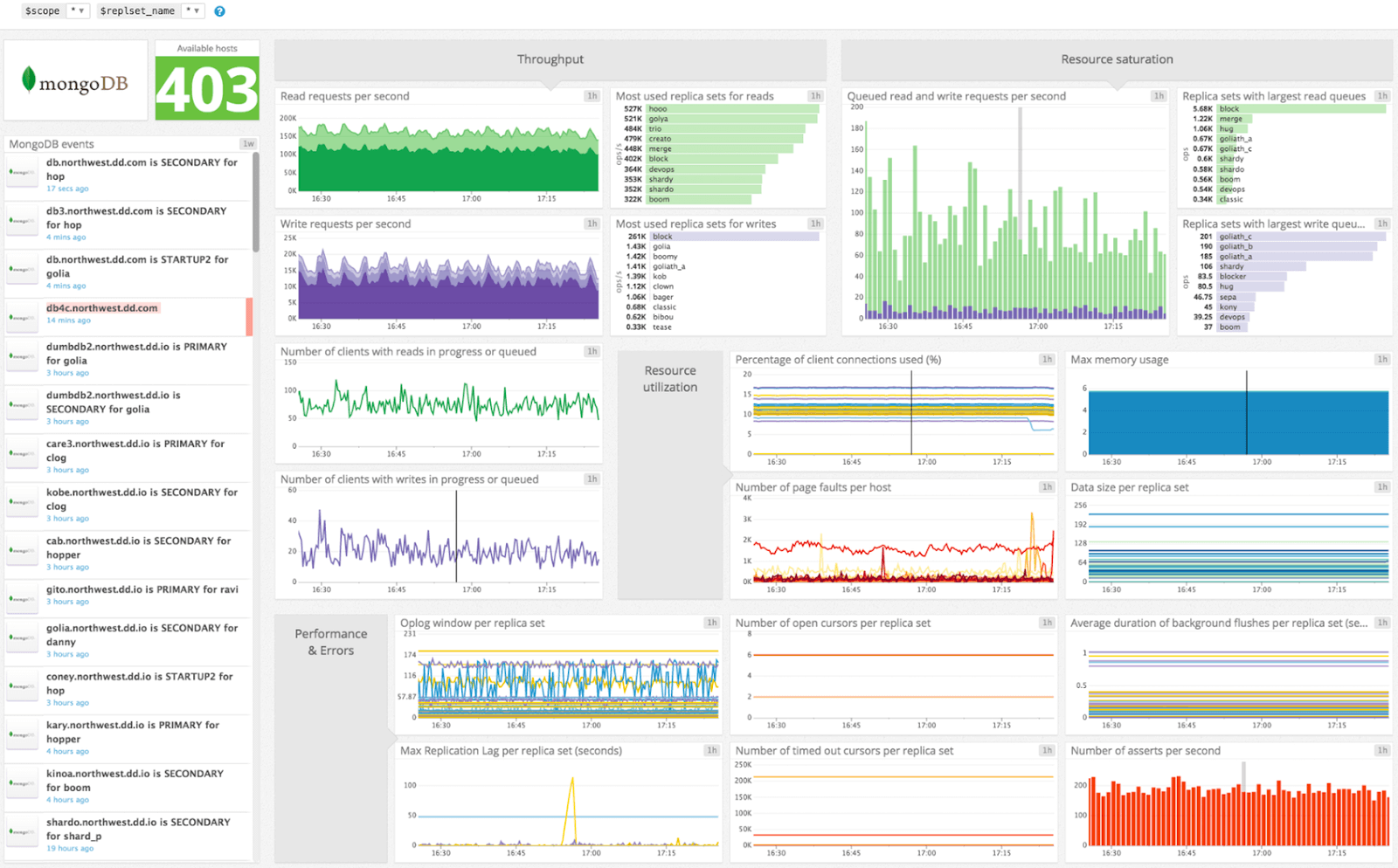 Datadog, MongoDB Monitoring Tool